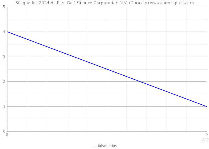Búsquedas 2024 de Pan-Gulf Finance Corporation N.V. (Curasao) 