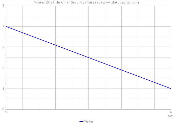 Visitas 2024 de Chief Security (Curasao) 
