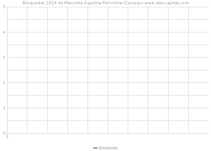 Búsquedas 2024 de Mariciëla Aquilina Petronilia (Curasao) 