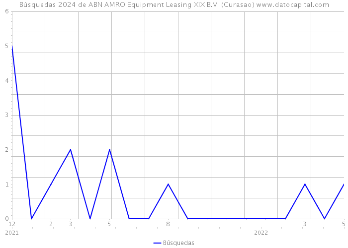 Búsquedas 2024 de ABN AMRO Equipment Leasing XIX B.V. (Curasao) 