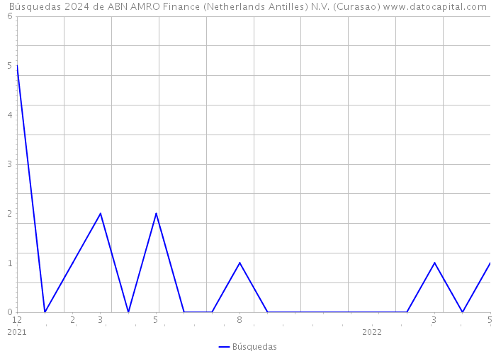 Búsquedas 2024 de ABN AMRO Finance (Netherlands Antilles) N.V. (Curasao) 