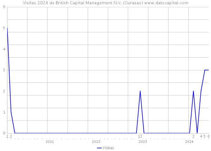 Visitas 2024 de British Capital Management N.V. (Curasao) 