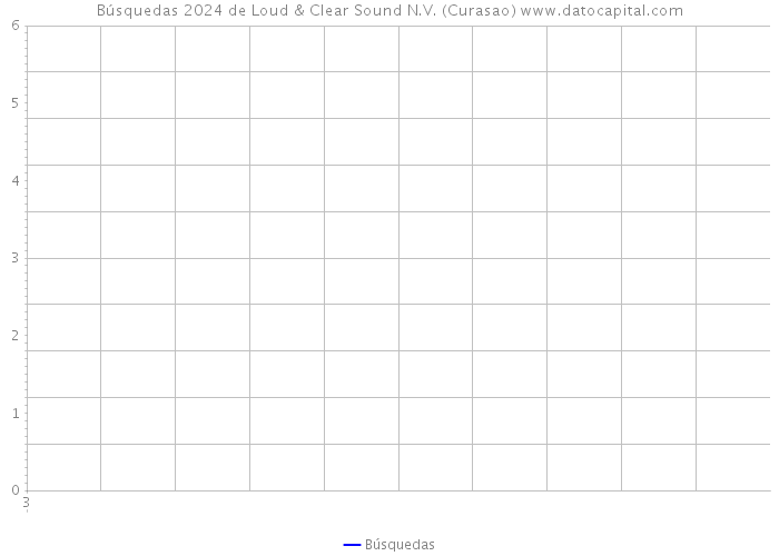 Búsquedas 2024 de Loud & Clear Sound N.V. (Curasao) 