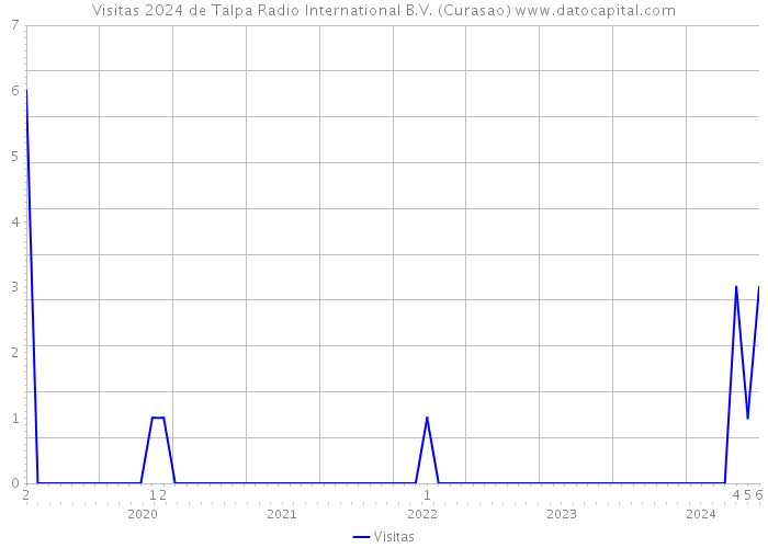 Visitas 2024 de Talpa Radio International B.V. (Curasao) 