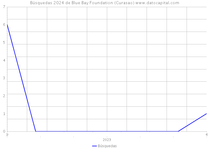 Búsquedas 2024 de Blue Bay Foundation (Curasao) 
