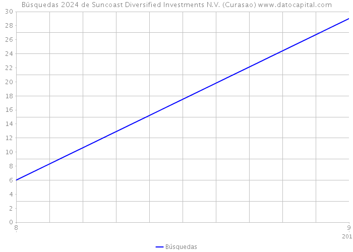Búsquedas 2024 de Suncoast Diversified Investments N.V. (Curasao) 