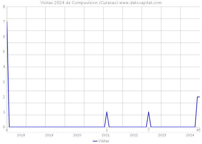 Visitas 2024 de Compuvision (Curasao) 